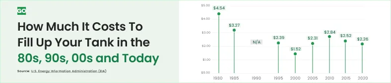 The Cost To Fill Up Your Tank in the 1980s, '90s, '00s and Today ...