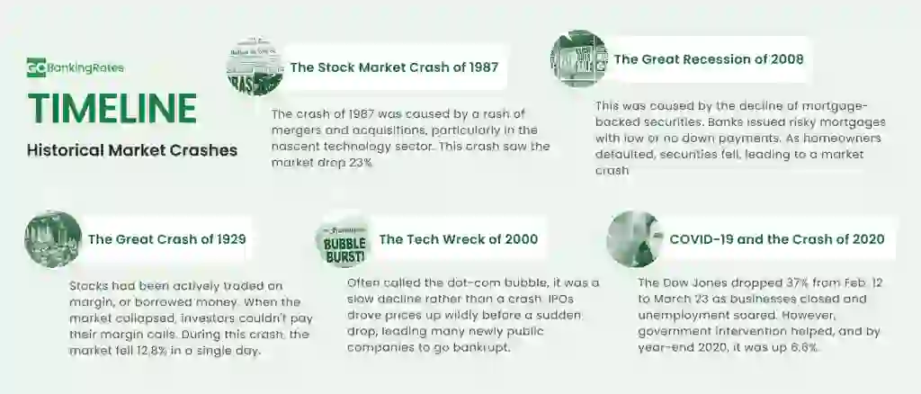 The Great Crash of 1929

Stocks had been actively traded on margin, or borrowed money. When the market collapsed, investors couldn't pay their margin calls. During this crash, the market fell 12.8% in a single day.

The Stock Market Crash of 1987

The crash of 1987 was caused by a rash of mergers and acquisitions, particularly in the nascent technology sector. This crash saw the market drop 23%.

The Tech Wreck of 2000

Sometimes referred to as the dot-com bubble, this was more of a long, slow drop than a crash. A spate of initial public offerings drove prices up wildly. Then, the prices dropped suddenly. Many companies that went public in IPOs during this time went bankrupt shortly afterward.

The Great Recession of 2008

This was caused by the decline of mortgage-backed securities, a popular investment of Wall Street banks. Banks were writing mortgages with no or low down payments, and homeowners began to have trouble keeping up with their payments. As they defaulted, the securities that were invested in these mortgages fell, and the market crashed.

COVID-19 and the Crash of 2020

The Dow Jones Industrial Average dropped 37% between Feb. 12 and March 23 as businesses closed and unemployment soared. The government quickly stepped in to help, however, and by the end of 2020, the DJIA was actually up 6.6% for the year.