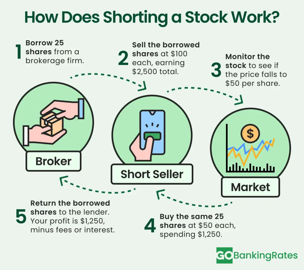 how shorting a stock works by borrowing money, buying and selling, and Infographic of shorting a stock : borrow money, buy and sell, and return shares to the lender.