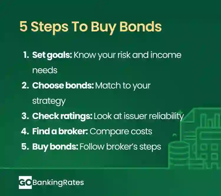 Infographic showing how to buy bonds: Goal setting, bond selection, credit check, broker comparison and purchase.
