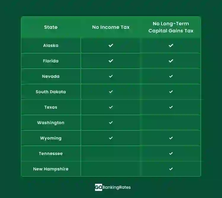States with no income tax and no long-term capital gains tax