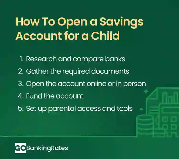 Five steps on how to open a savings account for a child, from researching banks to setting up parental controls.