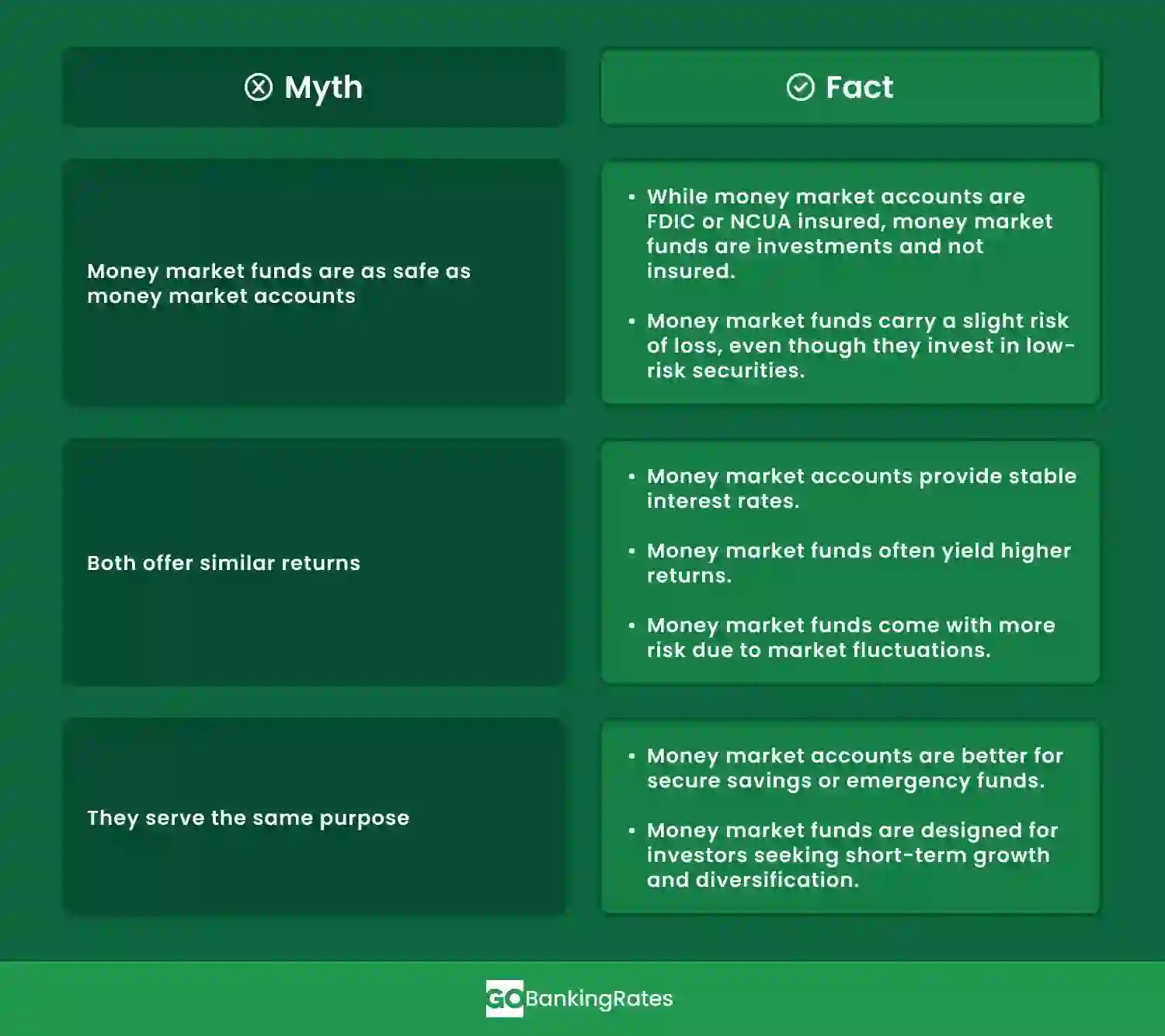 Myth: Money market funds are as safe as money market accounts.
Fact: While money market accounts are FDIC or NCUA insured, money market funds are investments and not insured. Money market funds carry a slight risk of loss, even though they invest in low-risk securities.
Myth: Both offer similar returns.
Fact: Money market accounts provide stable interest rates, but money market funds often yield higher returns. However, money market funds come with more risk due to market fluctuations.
Myth: They serve the same purpose.
Fact: Money market accounts are better for secure savings or emergency funds. Money market funds are designed for investors seeking short-term growth and diversification.