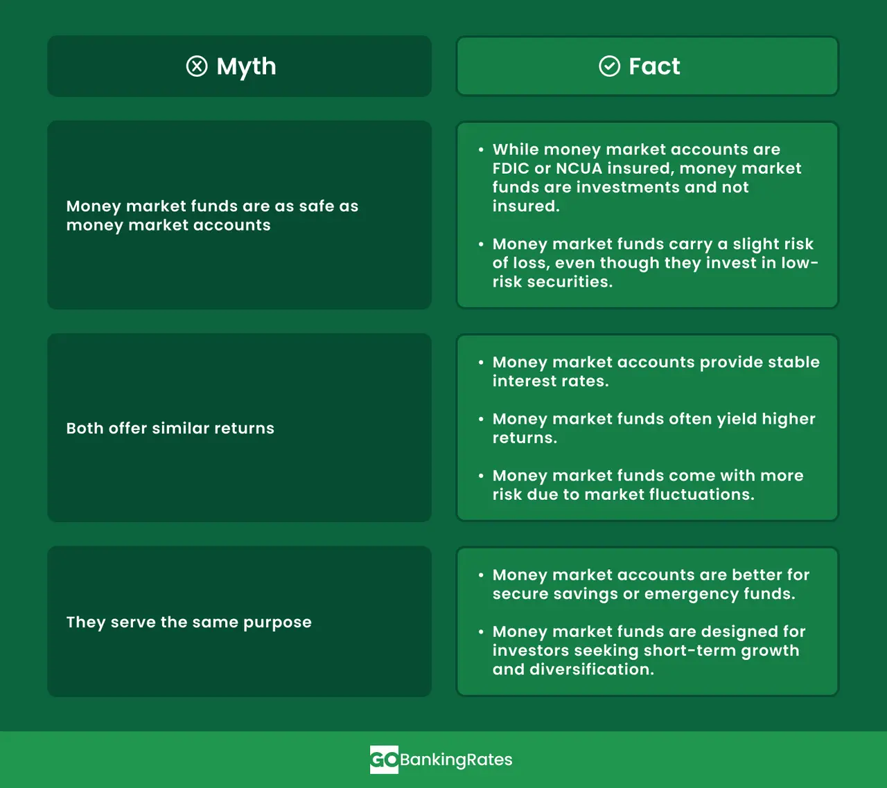 Myth: Money market funds are as safe as money market accounts.

Fact: While money market accounts are FDIC or NCUA insured, money market funds are investments and not insured. Money market funds carry a slight risk of loss, even though they invest in low-risk securities.

Myth: Both offer similar returns.

Fact: Money market accounts provide stable interest rates, but money market funds often yield higher returns. However, money market funds come with more risk due to market fluctuations.

Myth: They serve the same purpose.

Fact: Money market accounts are better for secure savings or emergency funds. Money market funds are designed for investors seeking short-term growth and diversification.