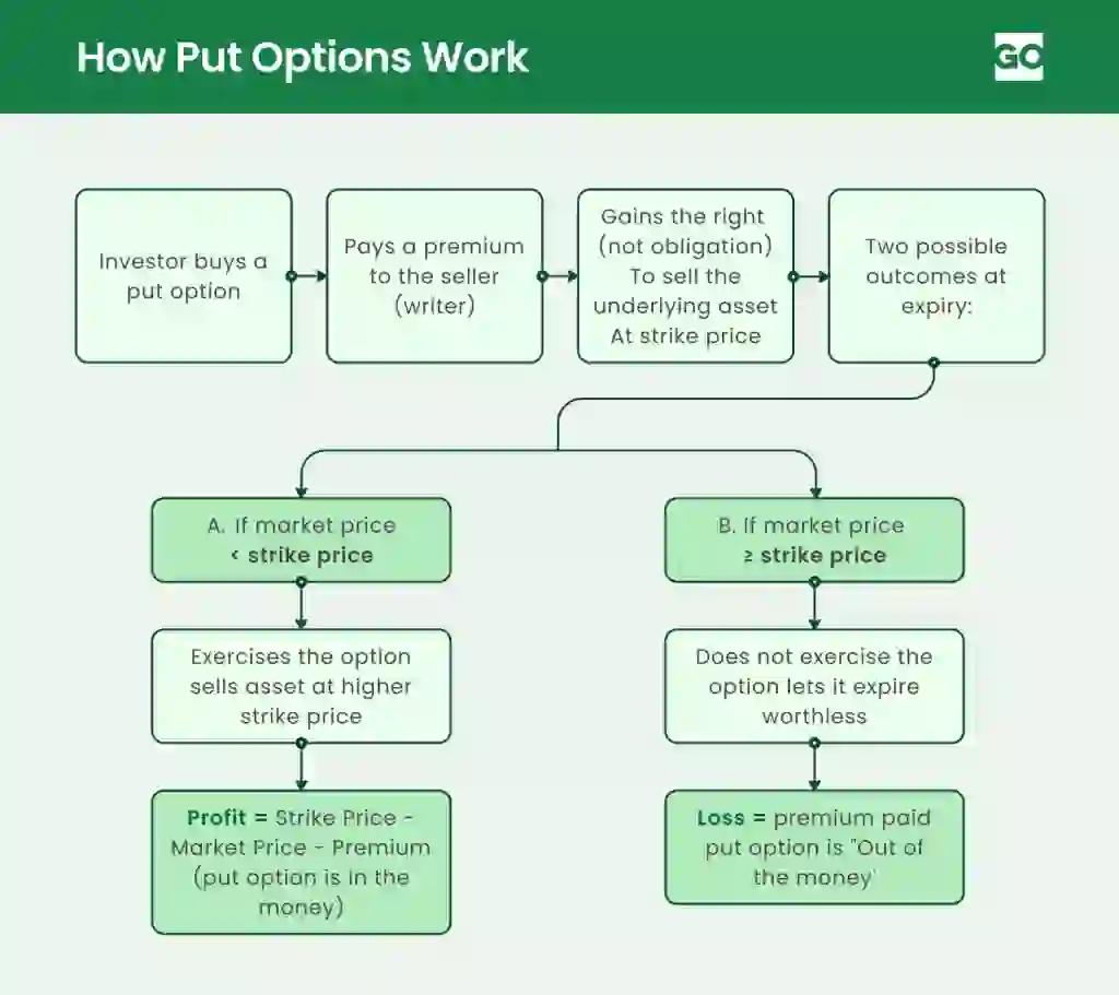 How put options work
Investor buys a put option -> pays a premium to the seller (writer) -> Gains the right (not obligation_ to sell the underlying asset as strike price ->two possible outcomes at expiry:
A. If market price < strike price -> exercises the option, sells asset at higher strike price -> profit = Strike price - market price - premium (put option is in the money)
B. If market price is greater than or equal to strike price -> does not exercise the option and lets it expire. Worth nothing.
-> Loss = premium paid put option is "out of money"