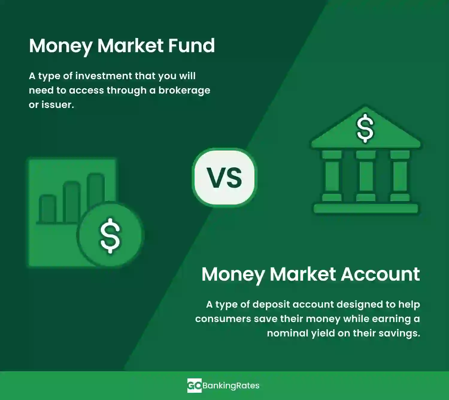 Money Market Account: a type of deposit account designed to help consumers save their money while earning a nominal yield on their savings.
vs.
Money Market Fund: A type of investment that you will need to access through a brokerage or issuer.