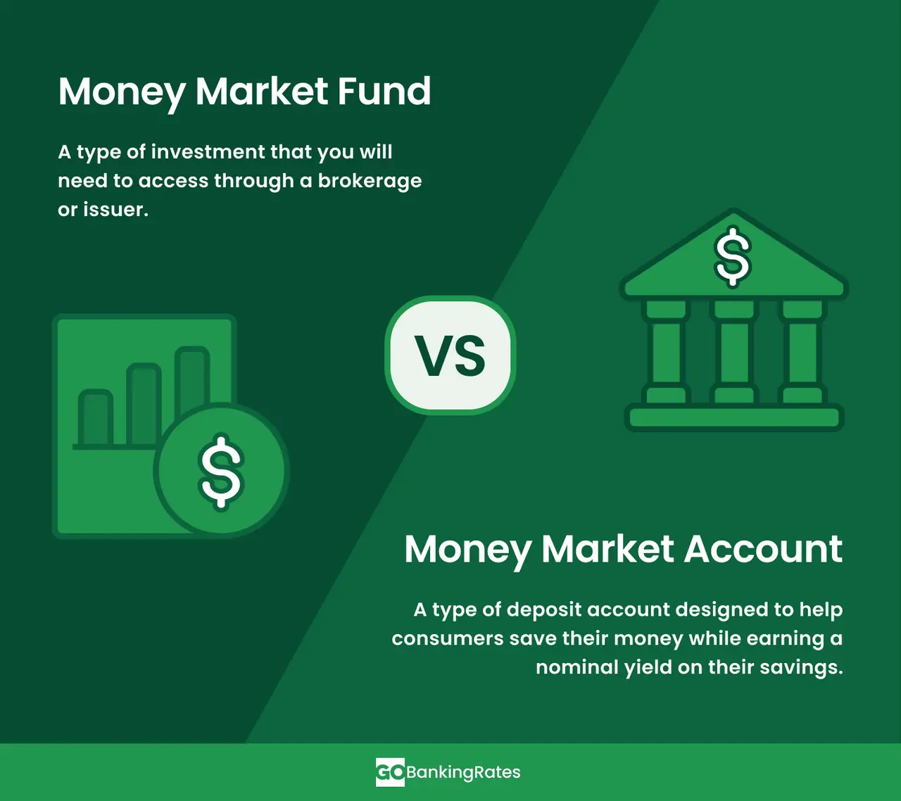 Money Market Account: a type of deposit account designed to help consumers save their money while earning a nominal yield on their savings.

vs. 

Money Market Fund: A type of investment that you will need to access through a brokerage or issuer.