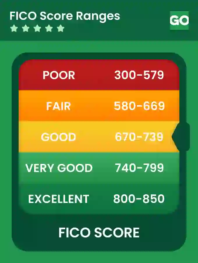 Breakdown of FICO scores
