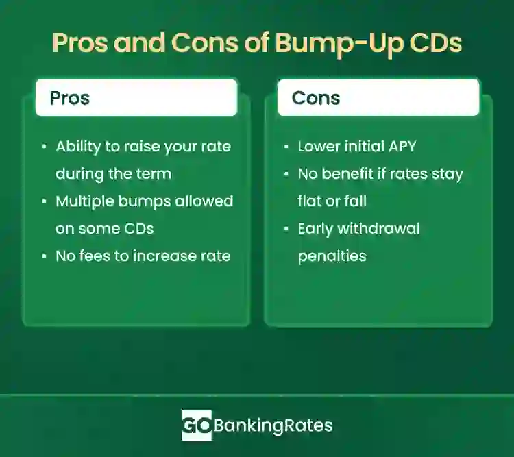 Graphic showing pros and cons of bump-up CDs, including rate flexibility, possible bumps and common drawbacks.
