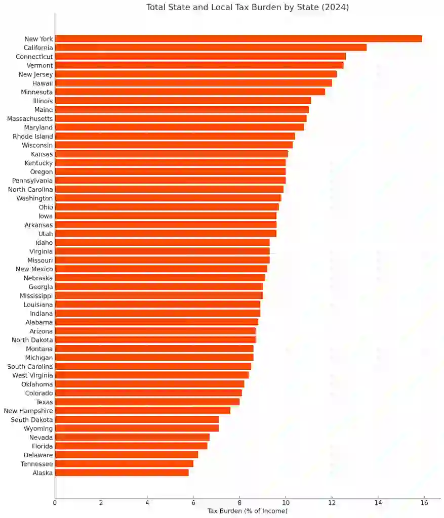 Bar chart showing total state and local tax burden by state in 2024, with New York highest.