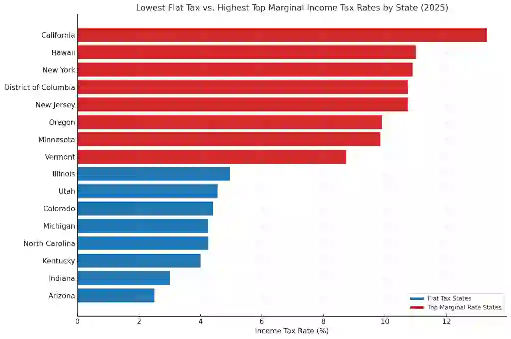 Bar chart comparing lowest flat tax states and highest top marginal tax states in 2025.