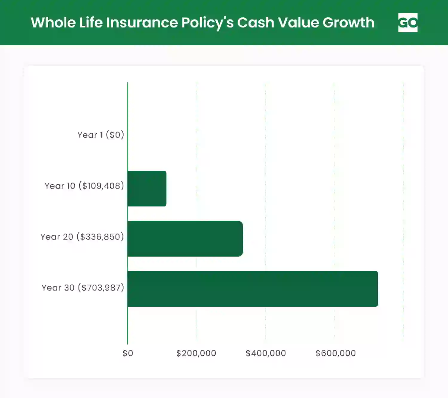 A bar graph showing how a whole life insurance policy's cash value grows over time.