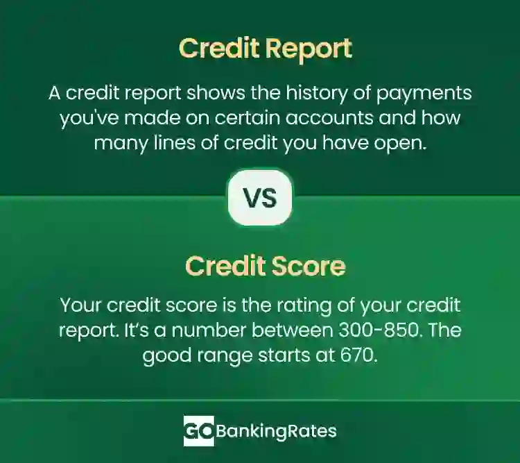 What's the Difference Between a Credit Report and a Credit score?
Credit report: a credit report shows the history of payments you've made on certain accounts and how many lines of credit you have open.
Credit score: your credit score is the rating of your credit report. It's a number between 300-850. The good ranges starts at 670.