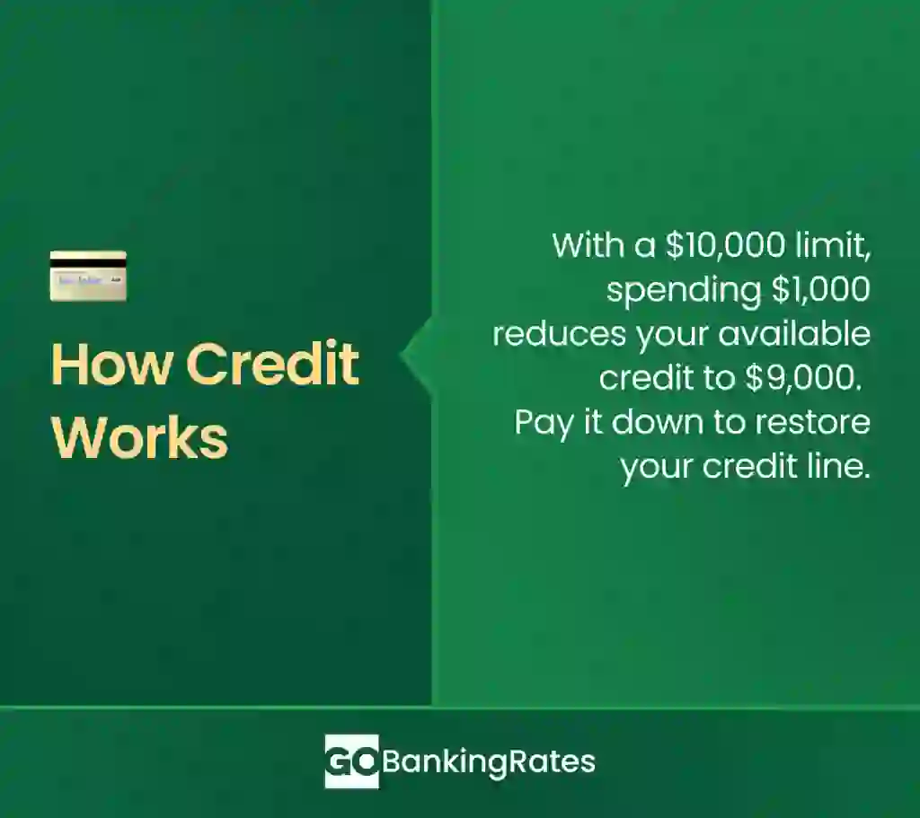 A simple visual example of credit: spending $1,000 from a $10,000 limit reduces available credit to $9,000. 