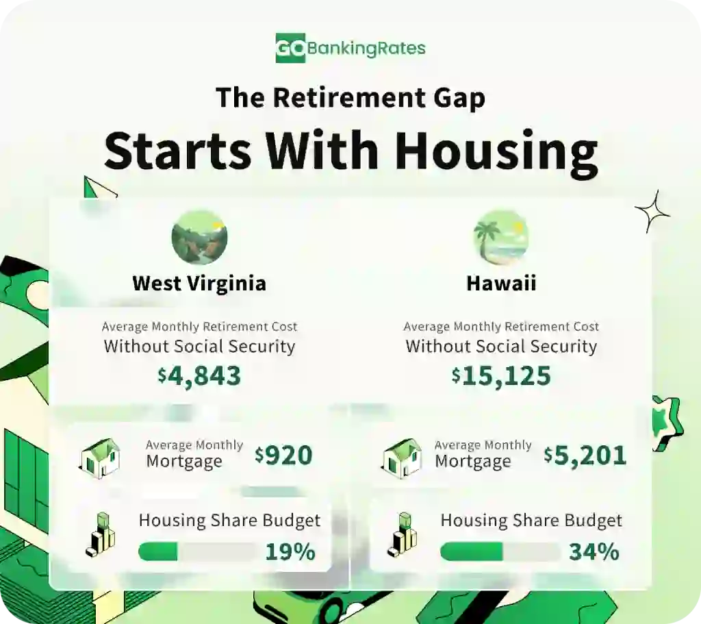 Graphic breaking down housing costs in two states and the impact to monthly retirement savings