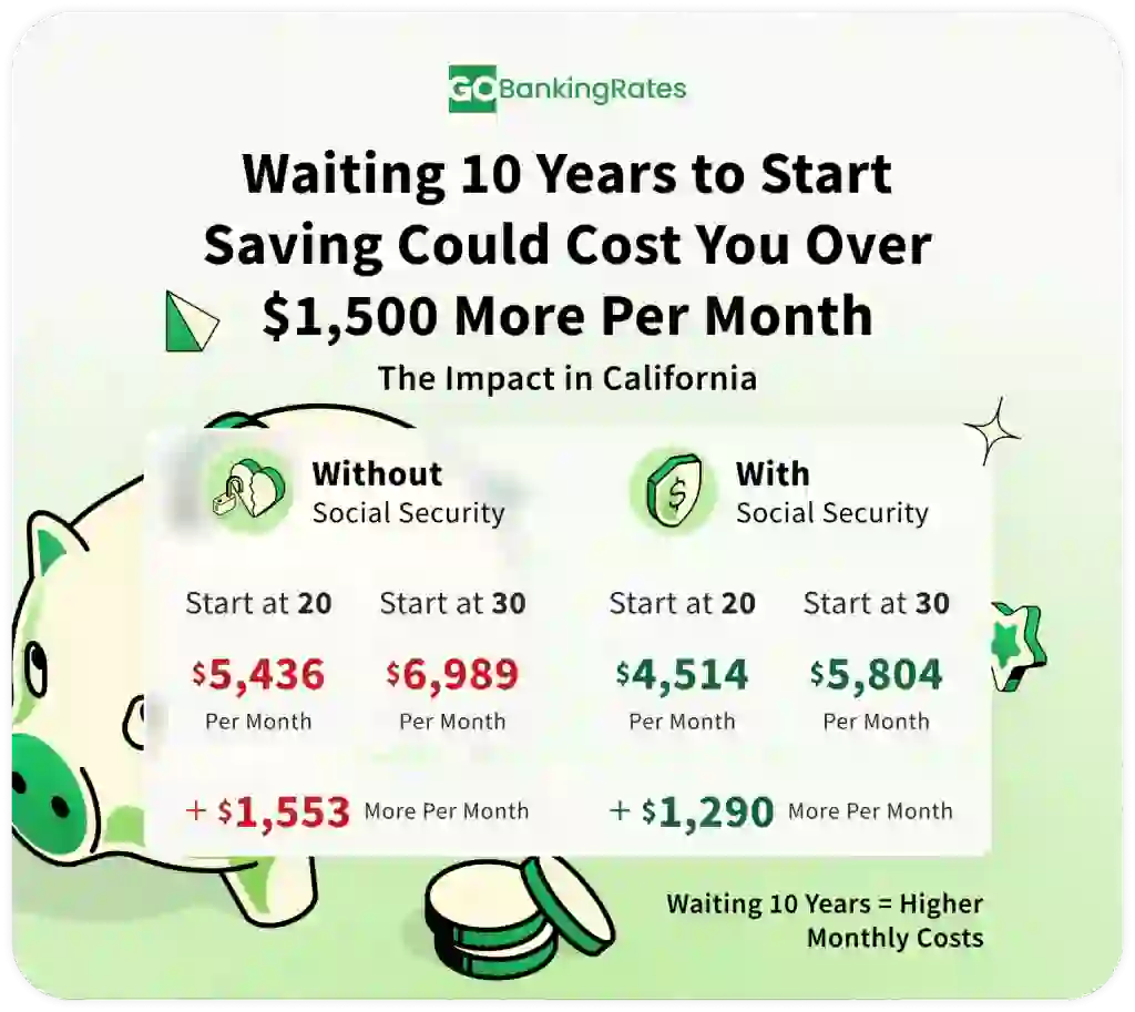 Graphic illustrating the difference in waiting 10 years to start saving for retirement and the impacts