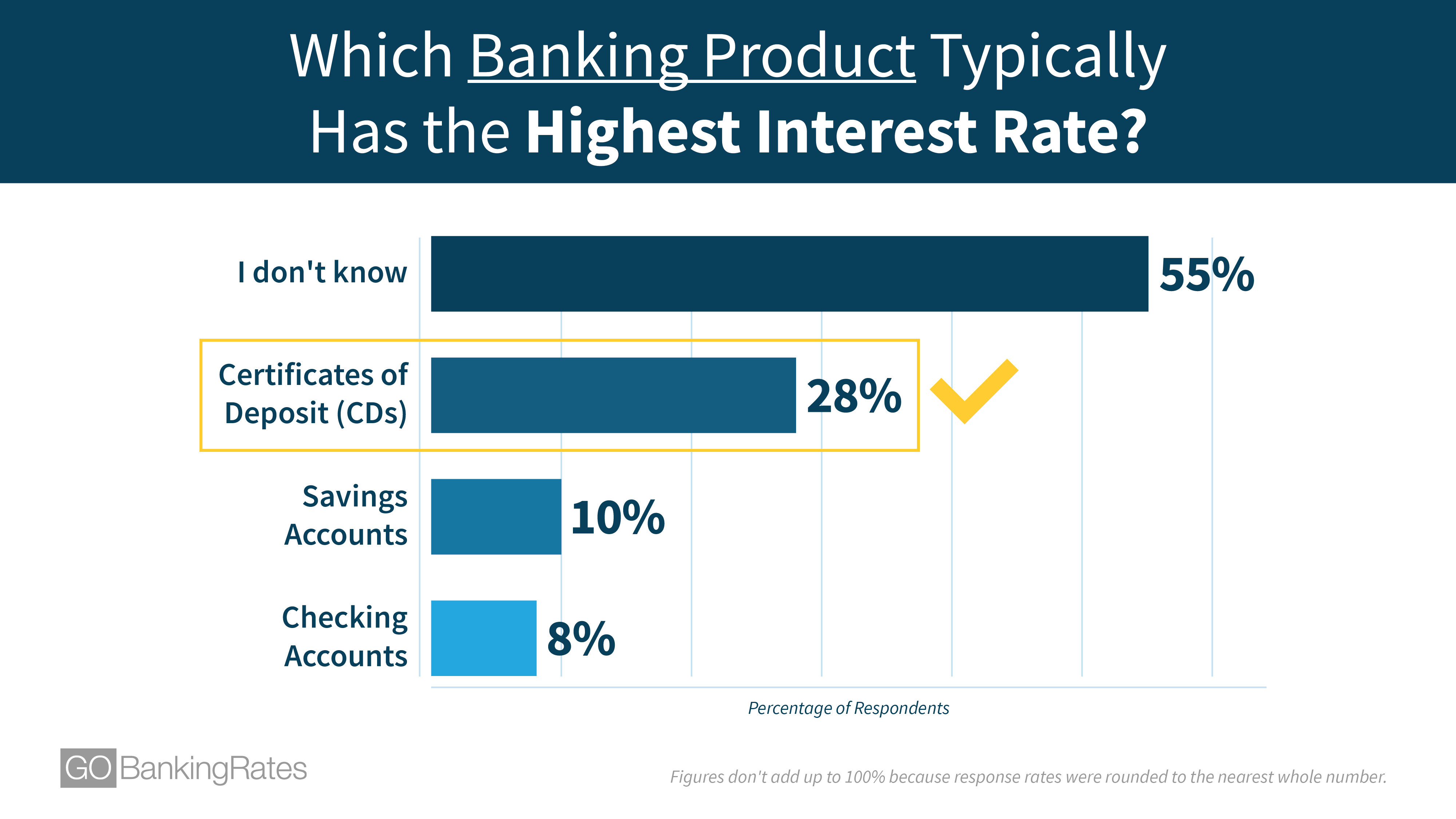 Which Banking Product Typically Has the Highest Interest Rate?