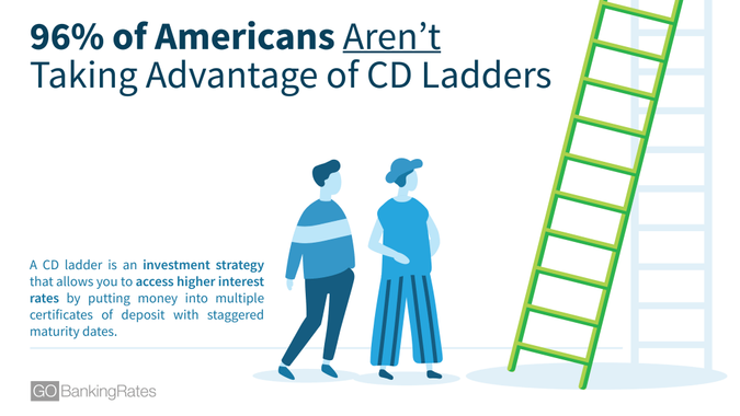 Americans Aren't Taking Advantage of CD Ladders