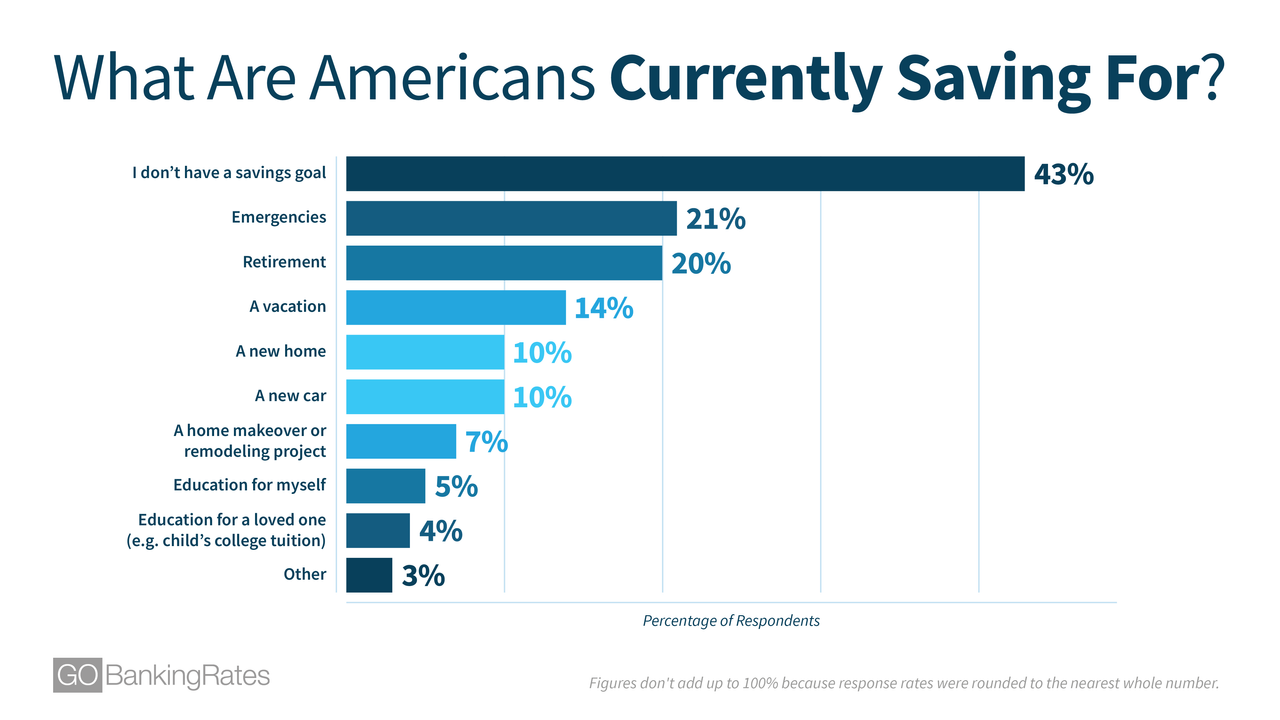 What Are Americans Currently Saving For?