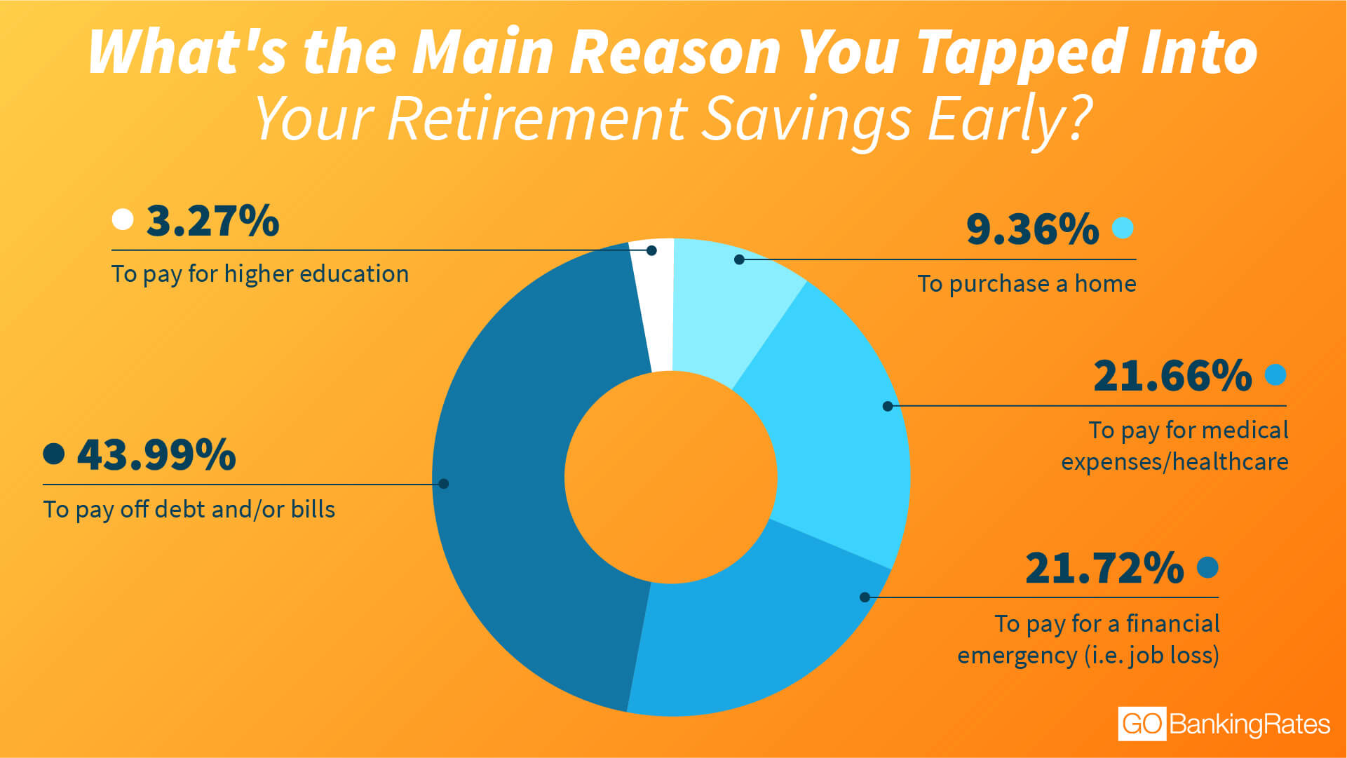 Here's Why 44 of Americans Tap Their Retirement Savings Early