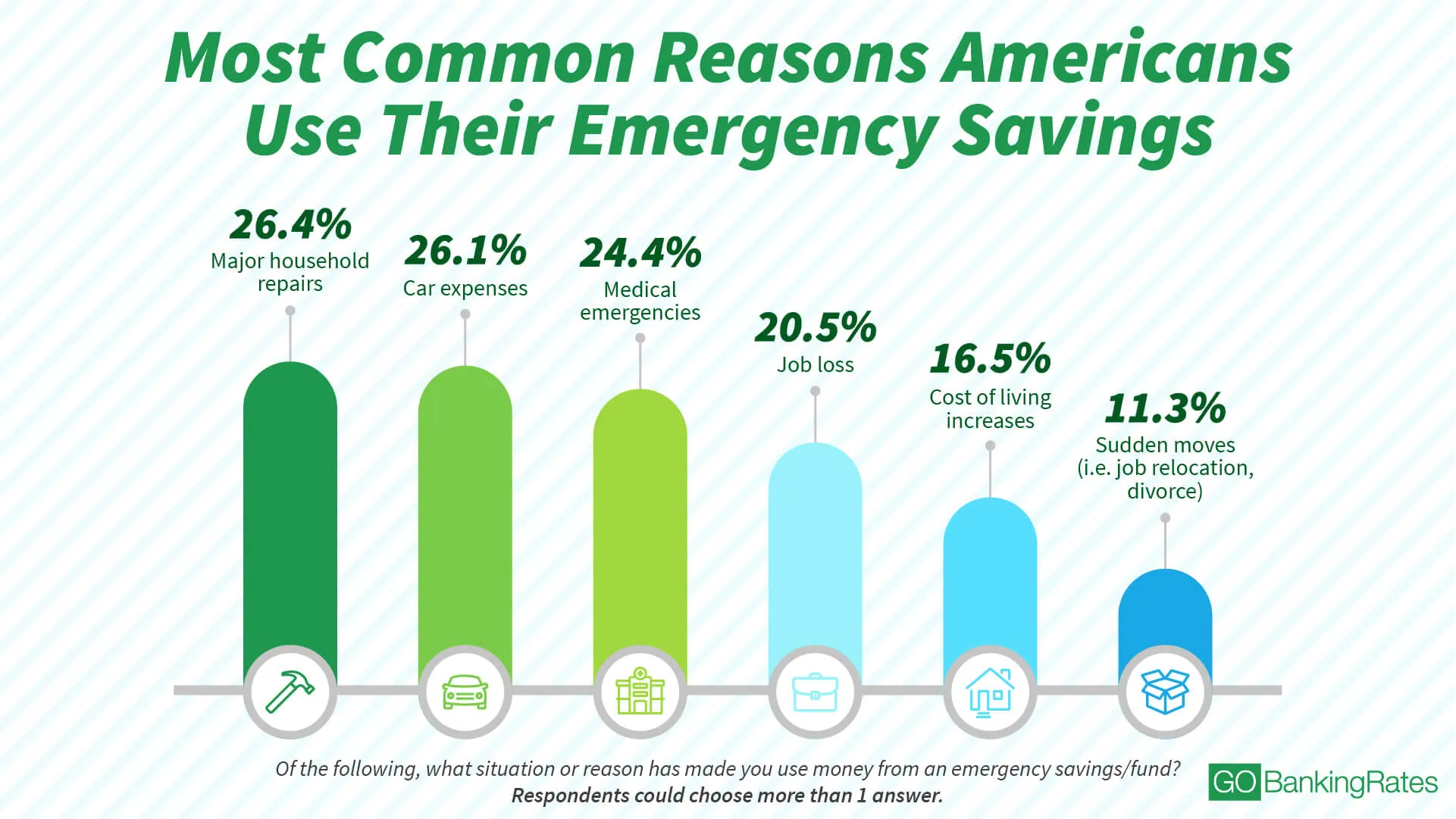 Survey Finds Most Common Reasons Americans Use Emergency Funds