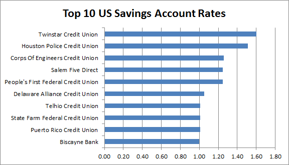 compare best interest rates savings accounts