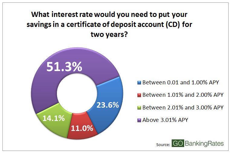 Average Cd Rates 2025