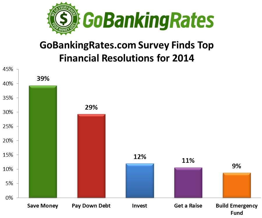 Biggest Financial Goals for 2014 (Poll Analysis) Biggest Financial Goals for 2014 (Poll Analysis)