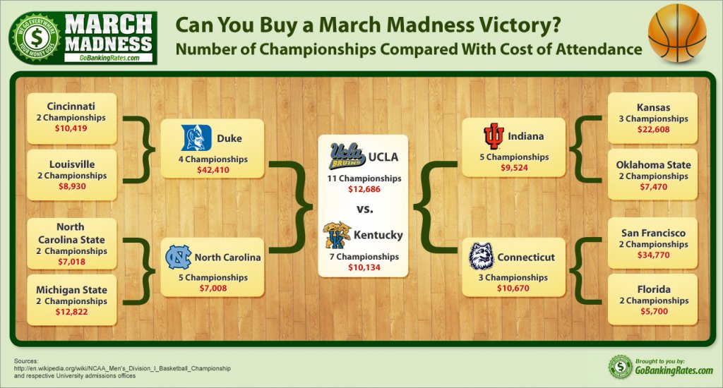 Can You Buy a March Madness Victory? (Infographic) Can You Buy a March Madness Victory? (Infographic)