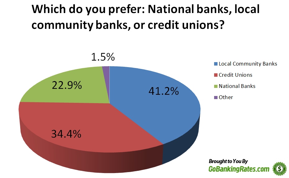 American Banking Preference Poll Results American Banking Preference Poll Results