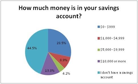 Savings Account Poll-1