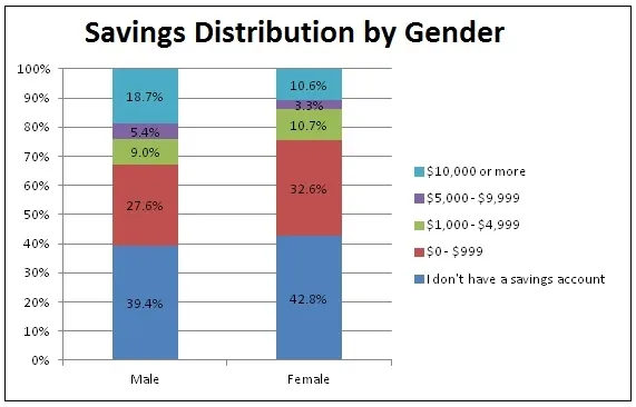Savings Account Poll - Gender