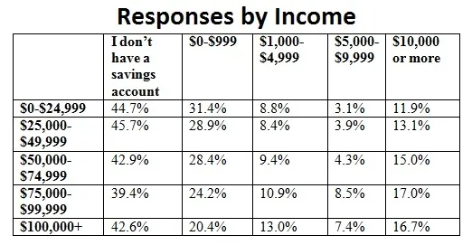 Savings Account Poll - Income
