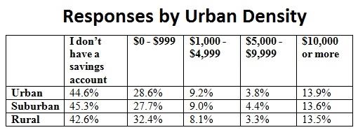 Savings Account Poll - Urban Density