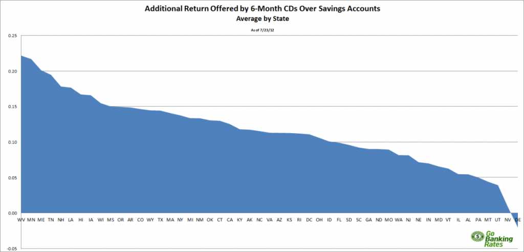 compare cd interest rates