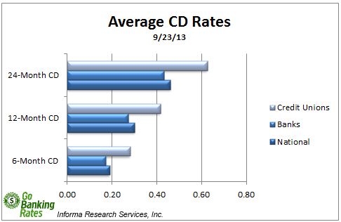 Rates