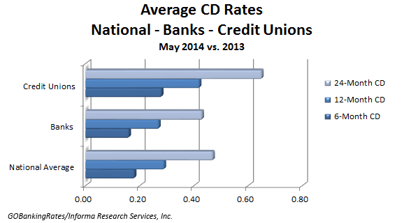 typical interest rate of a cd