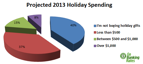 Average Christmas Budget
