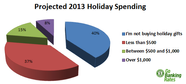 Study 63 Of Holiday Shoppers Haven t Saved A Dime For Gifts 