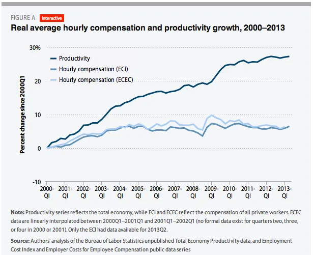 average hourly compensation vs productivity growth