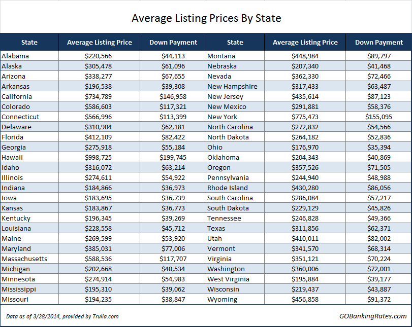 average down payment on a house in florida