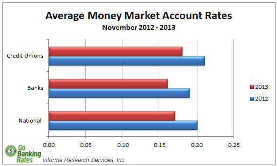 Average Money Market Account Interest Rate