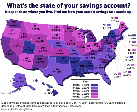 What Is The Average Interest For A Savings Account