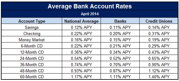 What Are Bank Interest Rates