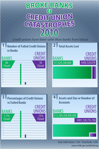 Broke Banks and Credit Union Catastrophes (Infographic) Broke Banks and Credit Union Catastrophes (Infographic)