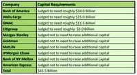 Early Government Stress Test Results for Banks