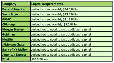 Chart comparing companies' capital requirements