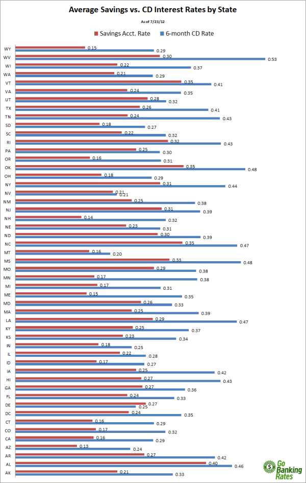 Bank Of The West Cd Rates