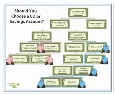 Should You Choose a CD or Savings Account? (Infographics ...