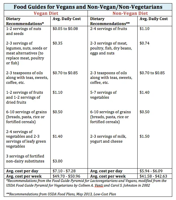 costs of going vegan